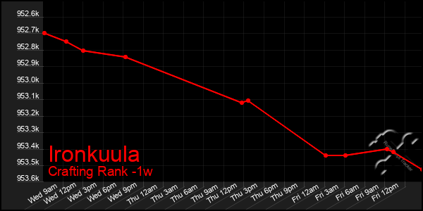 Last 7 Days Graph of Ironkuula