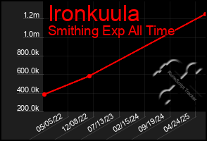 Total Graph of Ironkuula