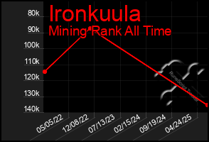 Total Graph of Ironkuula