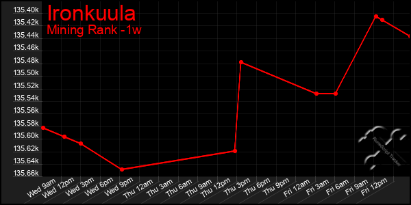 Last 7 Days Graph of Ironkuula