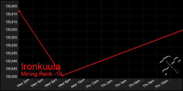 Last 24 Hours Graph of Ironkuula