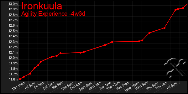 Last 31 Days Graph of Ironkuula