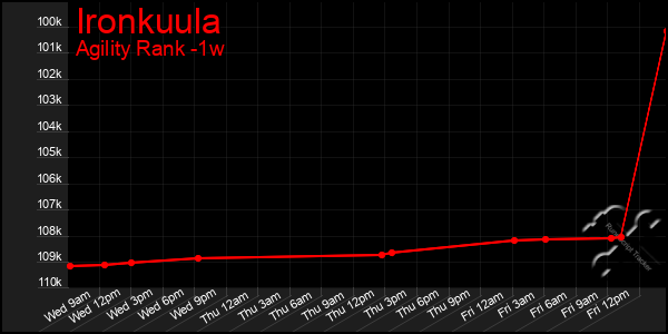 Last 7 Days Graph of Ironkuula