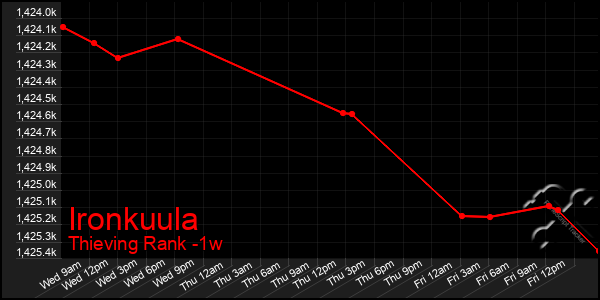 Last 7 Days Graph of Ironkuula