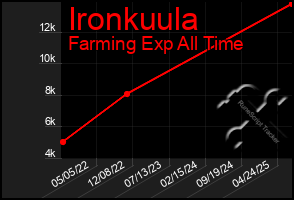 Total Graph of Ironkuula