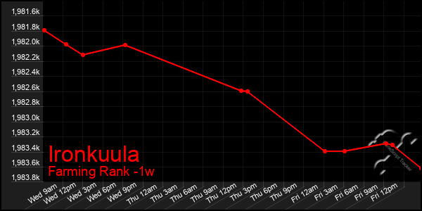 Last 7 Days Graph of Ironkuula