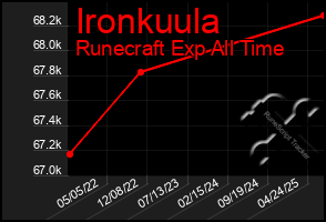 Total Graph of Ironkuula