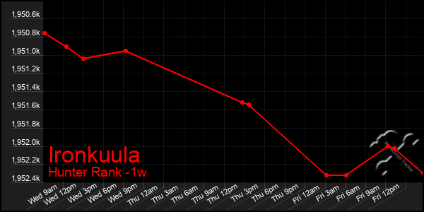 Last 7 Days Graph of Ironkuula