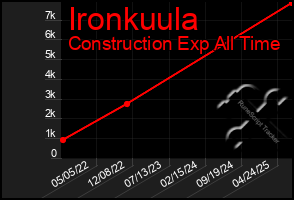 Total Graph of Ironkuula