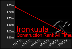 Total Graph of Ironkuula