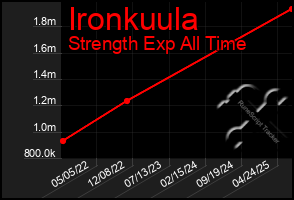 Total Graph of Ironkuula