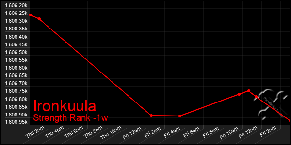 Last 7 Days Graph of Ironkuula