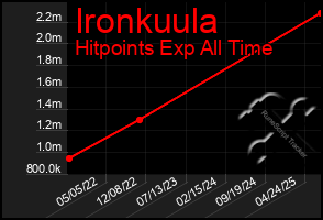 Total Graph of Ironkuula