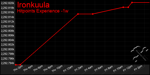 Last 7 Days Graph of Ironkuula