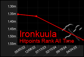 Total Graph of Ironkuula