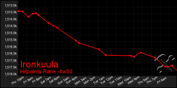 Last 31 Days Graph of Ironkuula