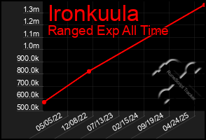 Total Graph of Ironkuula