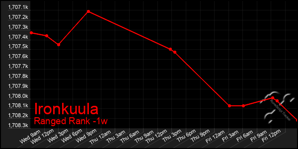 Last 7 Days Graph of Ironkuula