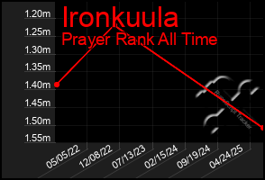 Total Graph of Ironkuula