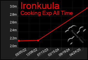 Total Graph of Ironkuula
