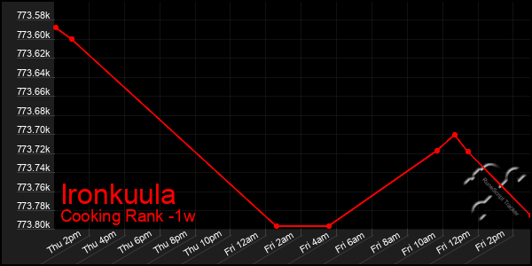 Last 7 Days Graph of Ironkuula