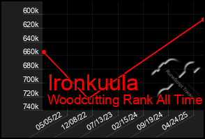 Total Graph of Ironkuula