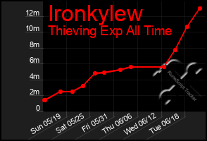 Total Graph of Ironkylew