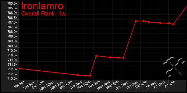 1 Week Graph of Ironlamro