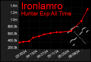 Total Graph of Ironlamro