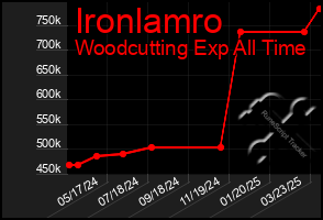 Total Graph of Ironlamro