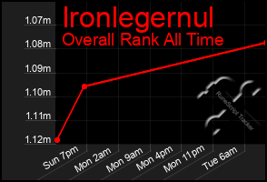 Total Graph of Ironlegernul