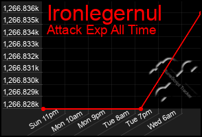 Total Graph of Ironlegernul
