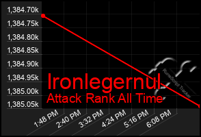 Total Graph of Ironlegernul