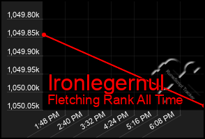 Total Graph of Ironlegernul