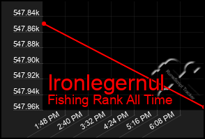Total Graph of Ironlegernul