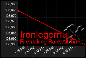 Total Graph of Ironlegernul