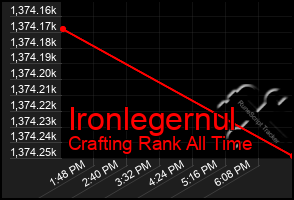 Total Graph of Ironlegernul