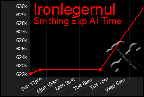 Total Graph of Ironlegernul