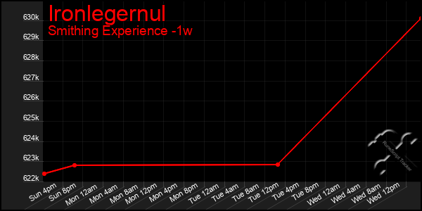 Last 7 Days Graph of Ironlegernul