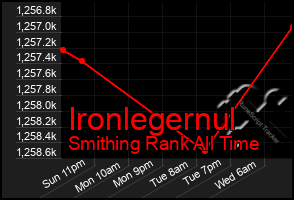 Total Graph of Ironlegernul