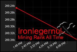Total Graph of Ironlegernul