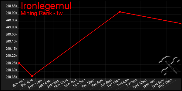 Last 7 Days Graph of Ironlegernul
