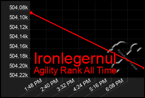 Total Graph of Ironlegernul