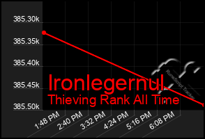 Total Graph of Ironlegernul
