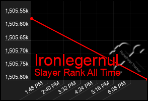 Total Graph of Ironlegernul
