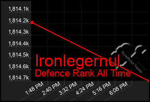 Total Graph of Ironlegernul
