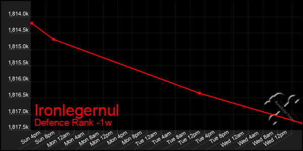 Last 7 Days Graph of Ironlegernul