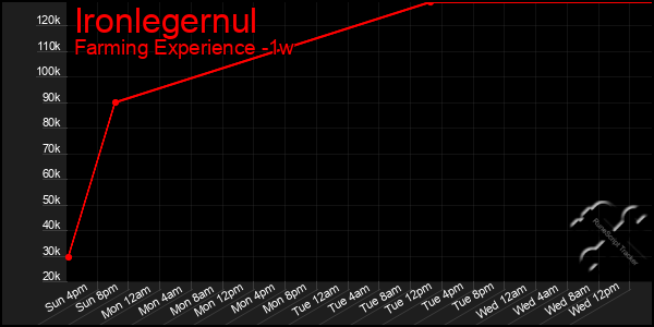 Last 7 Days Graph of Ironlegernul
