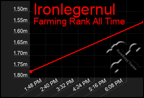 Total Graph of Ironlegernul