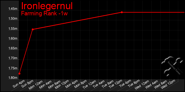 Last 7 Days Graph of Ironlegernul